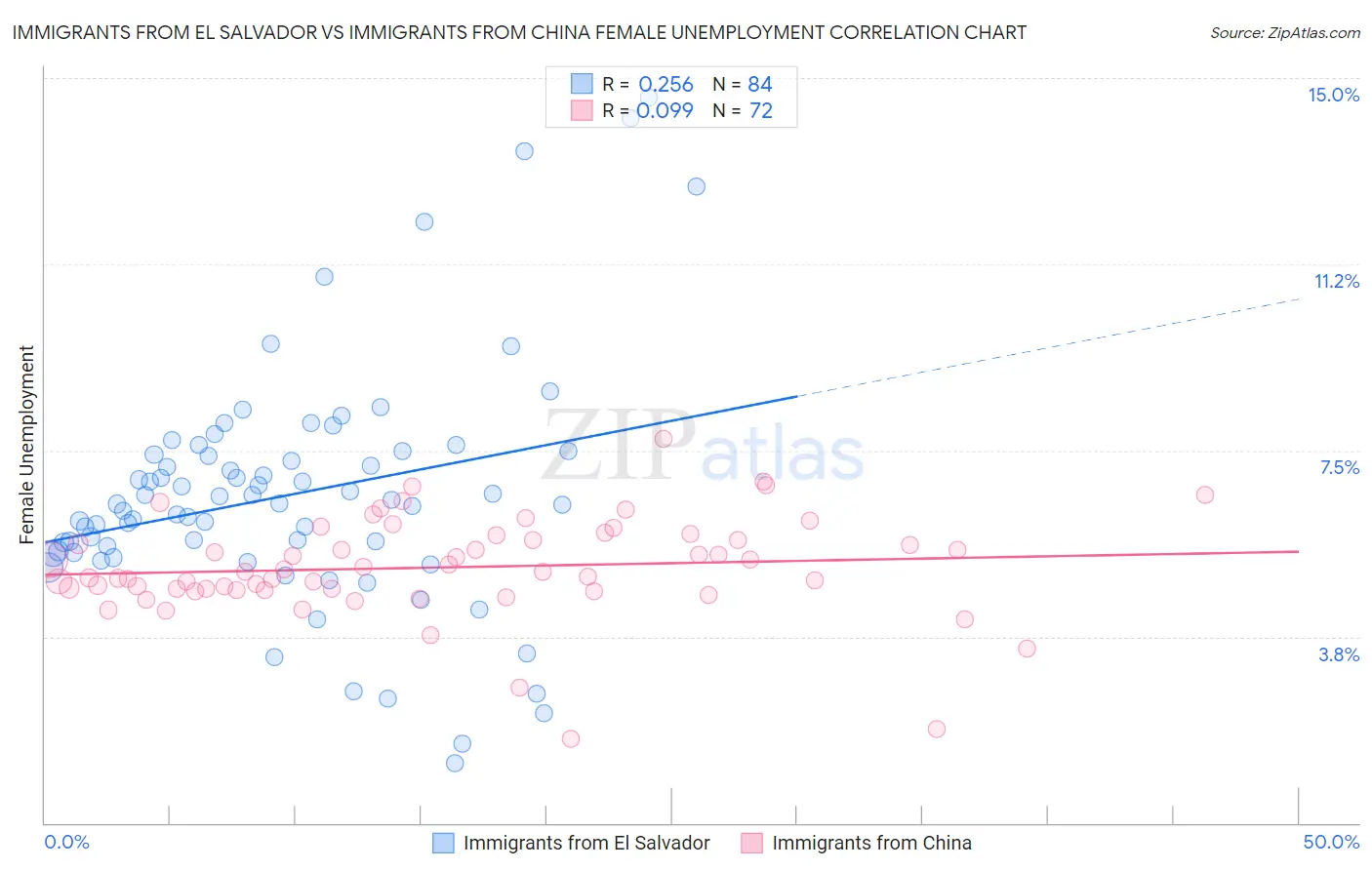 Immigrants from El Salvador vs Immigrants from China Female Unemployment