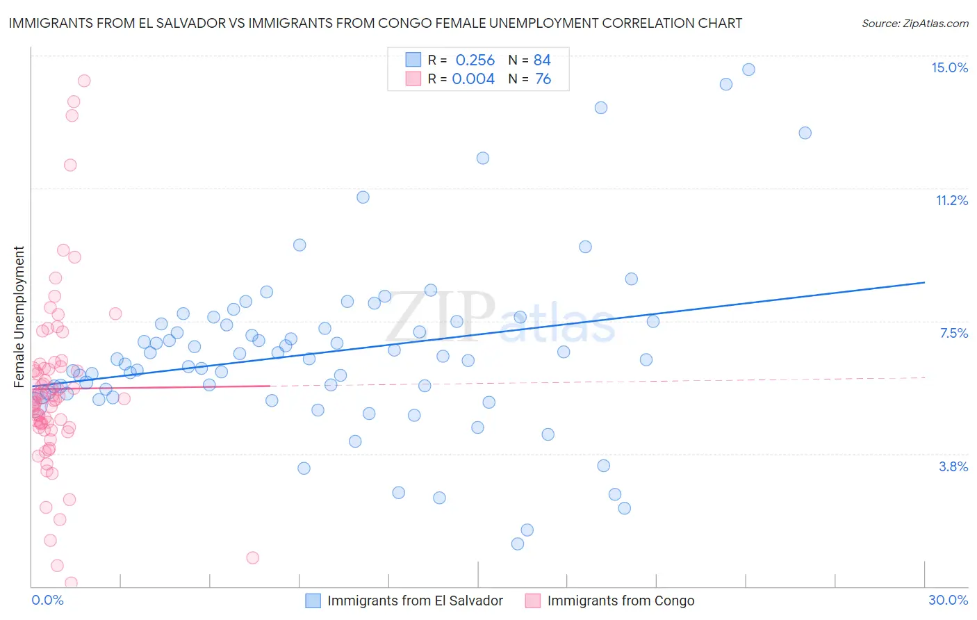 Immigrants from El Salvador vs Immigrants from Congo Female Unemployment