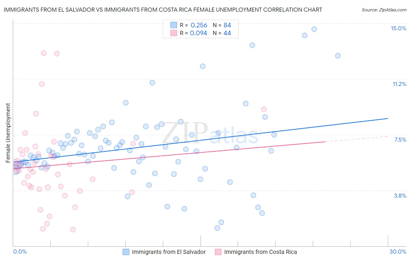 Immigrants from El Salvador vs Immigrants from Costa Rica Female Unemployment