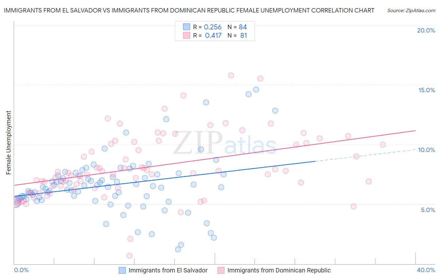 Immigrants from El Salvador vs Immigrants from Dominican Republic Female Unemployment