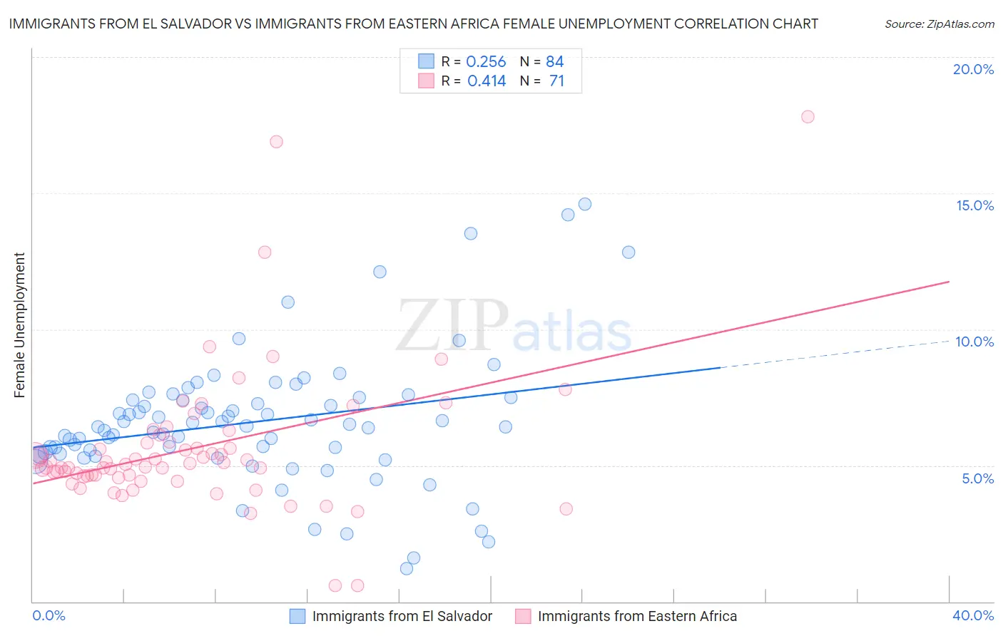 Immigrants from El Salvador vs Immigrants from Eastern Africa Female Unemployment