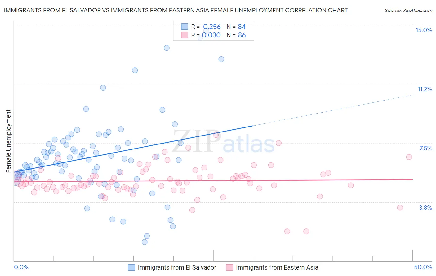 Immigrants from El Salvador vs Immigrants from Eastern Asia Female Unemployment