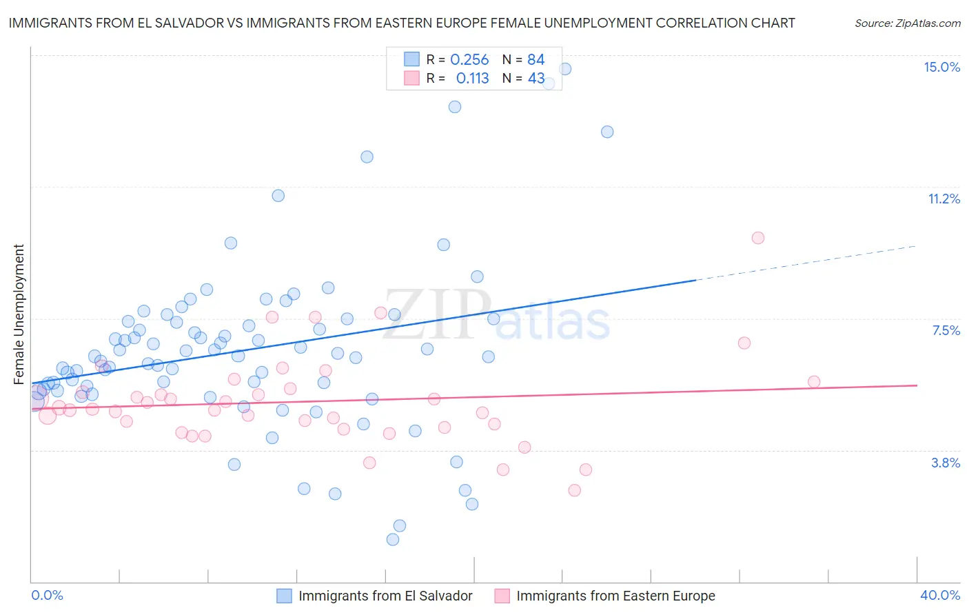 Immigrants from El Salvador vs Immigrants from Eastern Europe Female Unemployment