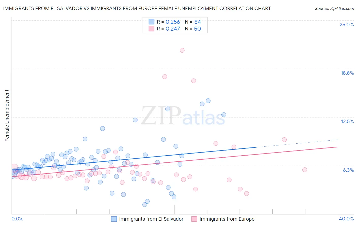 Immigrants from El Salvador vs Immigrants from Europe Female Unemployment