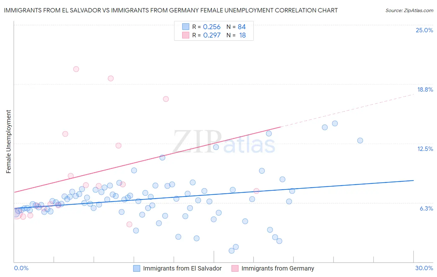Immigrants from El Salvador vs Immigrants from Germany Female Unemployment