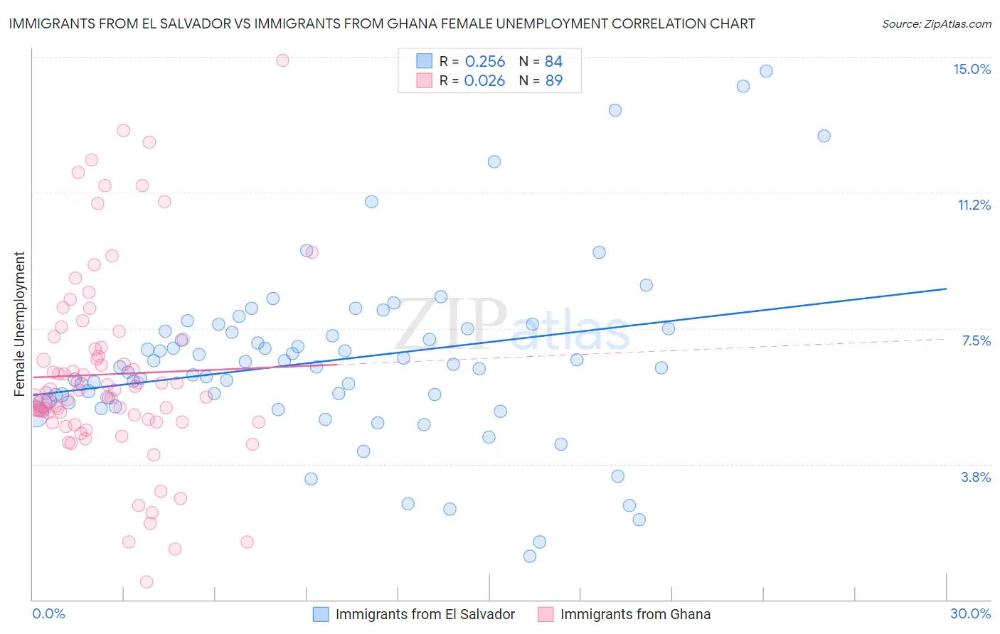 Immigrants from El Salvador vs Immigrants from Ghana Female Unemployment