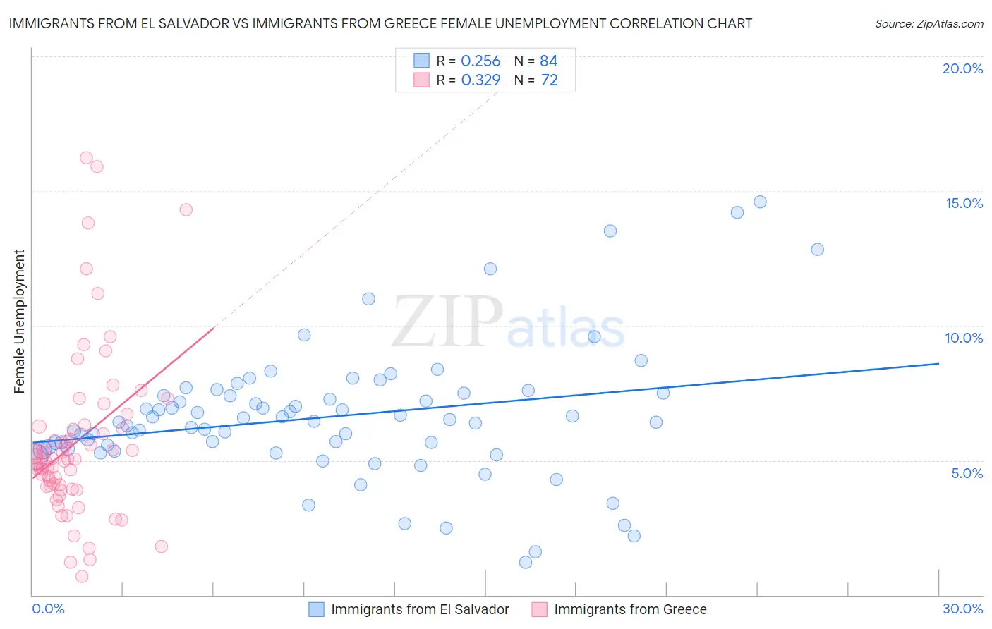 Immigrants from El Salvador vs Immigrants from Greece Female Unemployment