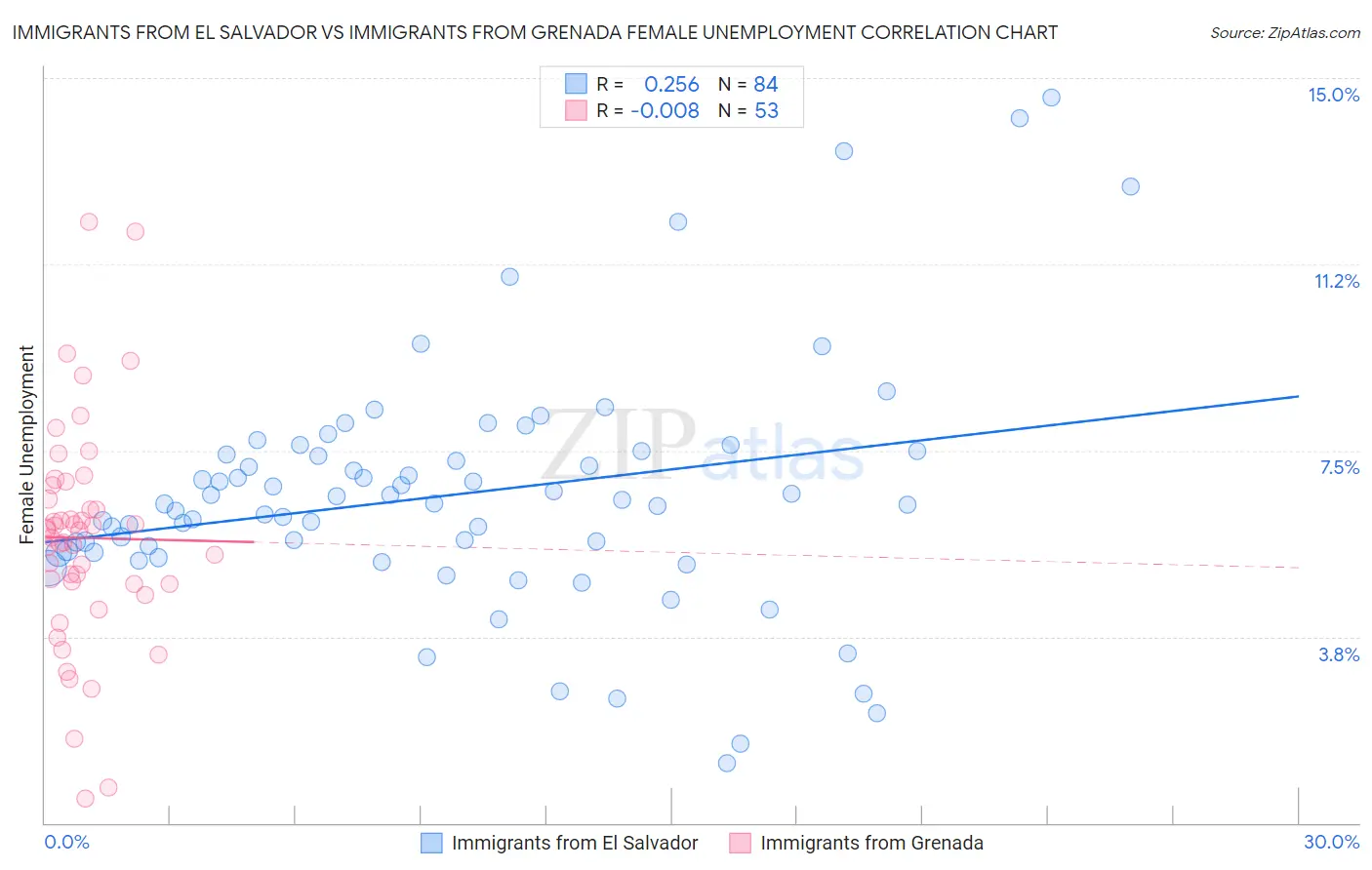 Immigrants from El Salvador vs Immigrants from Grenada Female Unemployment