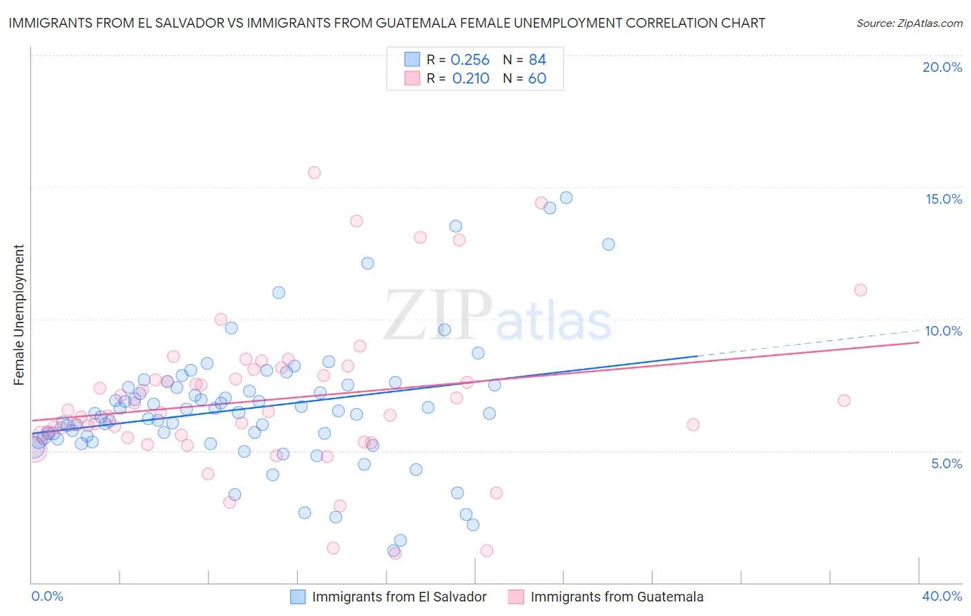 Immigrants from El Salvador vs Immigrants from Guatemala Female Unemployment