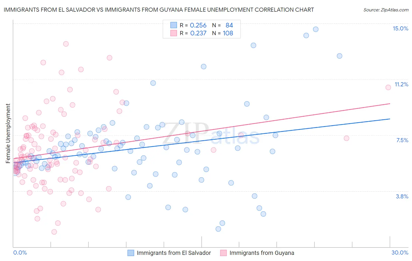 Immigrants from El Salvador vs Immigrants from Guyana Female Unemployment