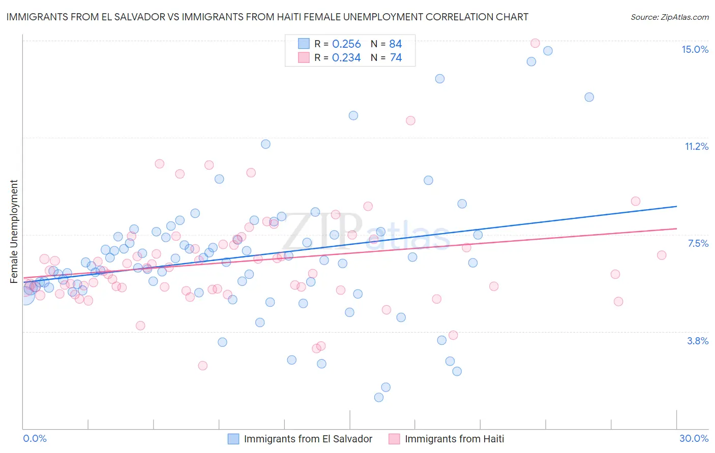 Immigrants from El Salvador vs Immigrants from Haiti Female Unemployment