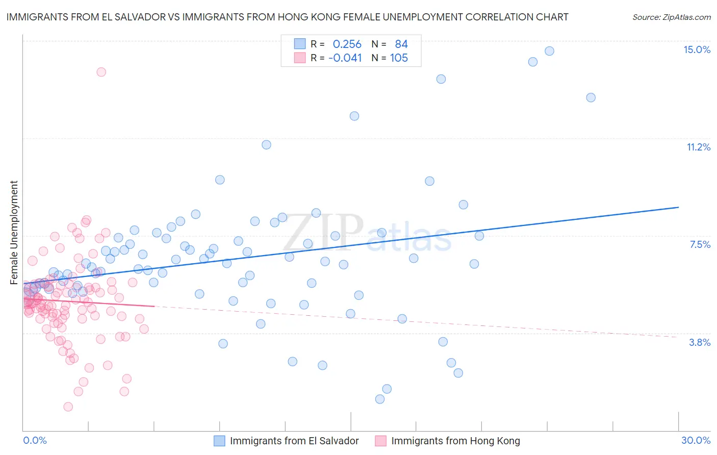 Immigrants from El Salvador vs Immigrants from Hong Kong Female Unemployment