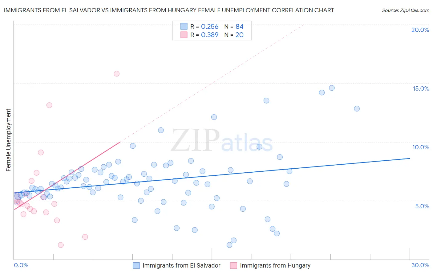 Immigrants from El Salvador vs Immigrants from Hungary Female Unemployment