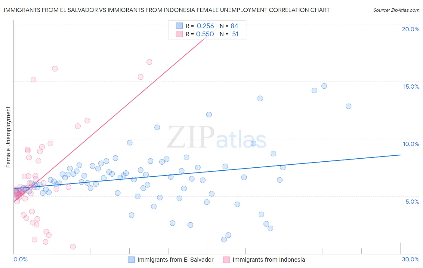 Immigrants from El Salvador vs Immigrants from Indonesia Female Unemployment