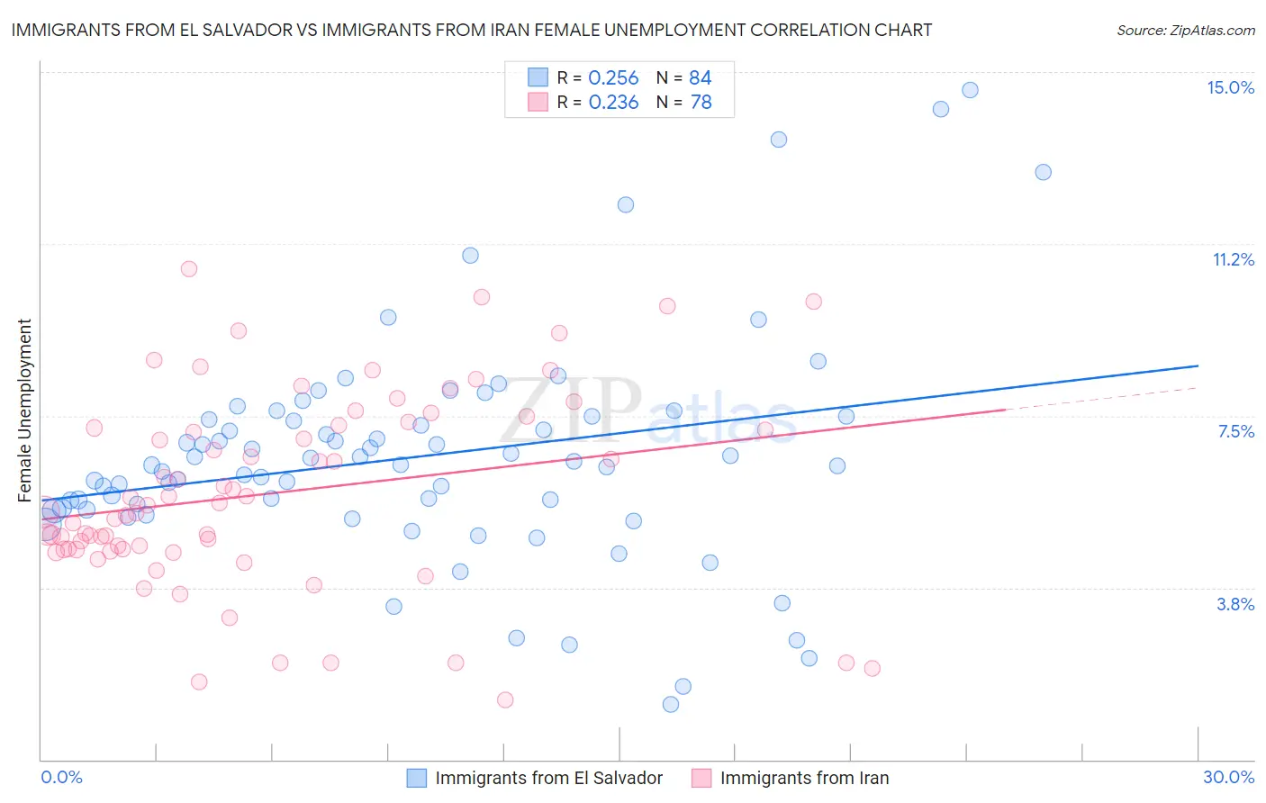 Immigrants from El Salvador vs Immigrants from Iran Female Unemployment