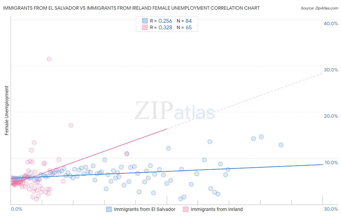 Immigrants from El Salvador vs Immigrants from Ireland Female Unemployment