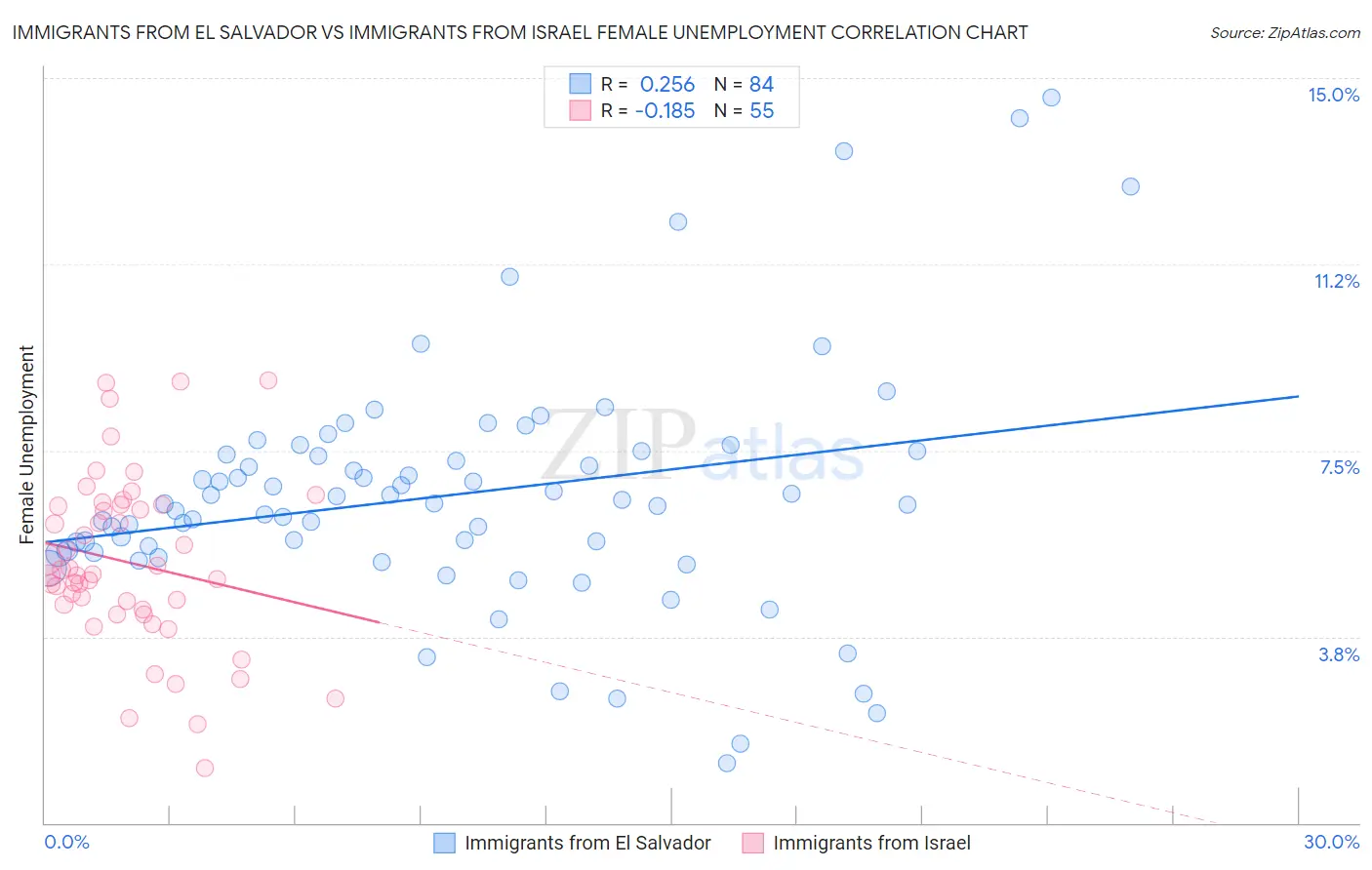Immigrants from El Salvador vs Immigrants from Israel Female Unemployment