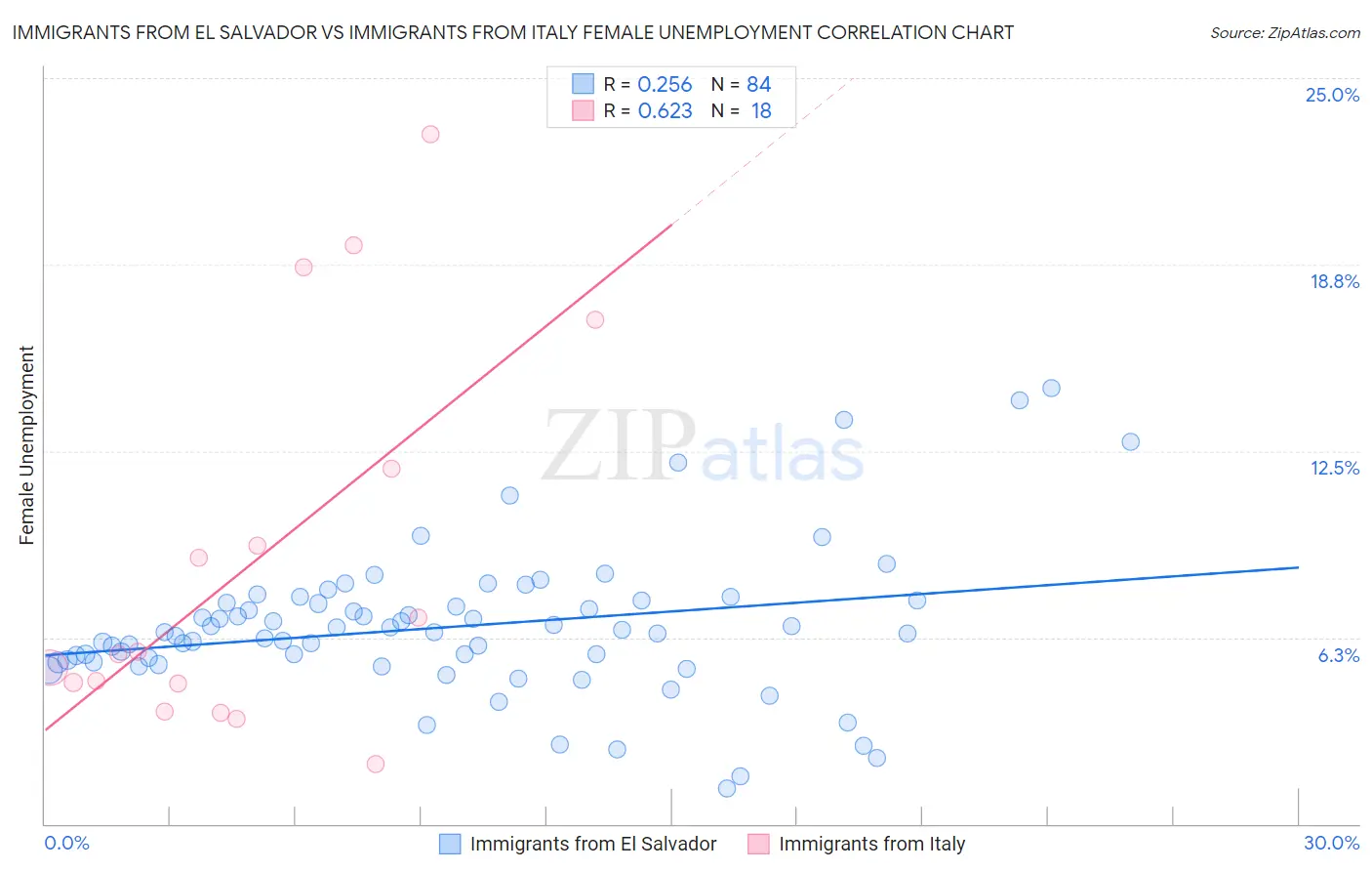 Immigrants from El Salvador vs Immigrants from Italy Female Unemployment