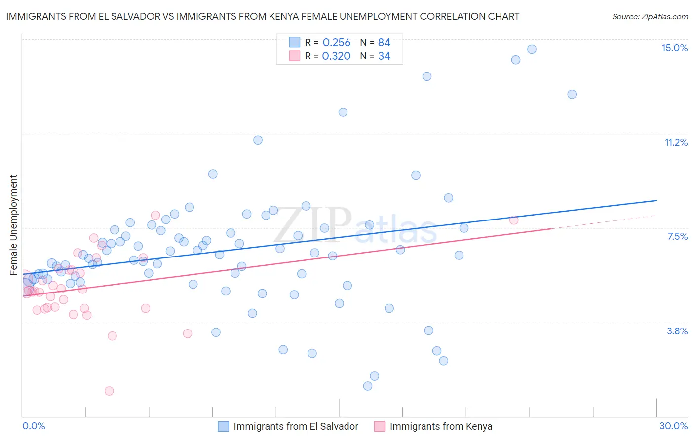 Immigrants from El Salvador vs Immigrants from Kenya Female Unemployment