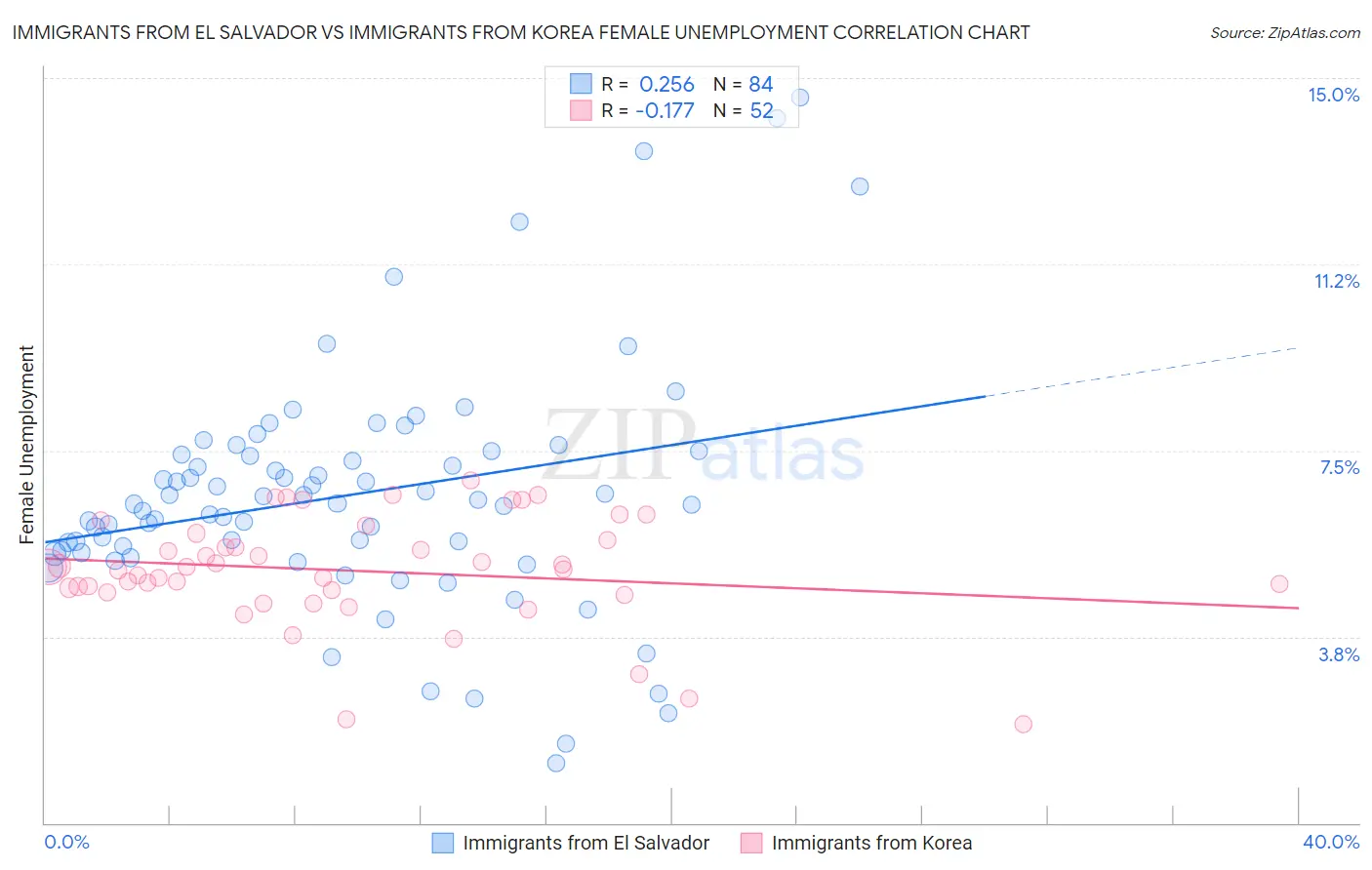 Immigrants from El Salvador vs Immigrants from Korea Female Unemployment