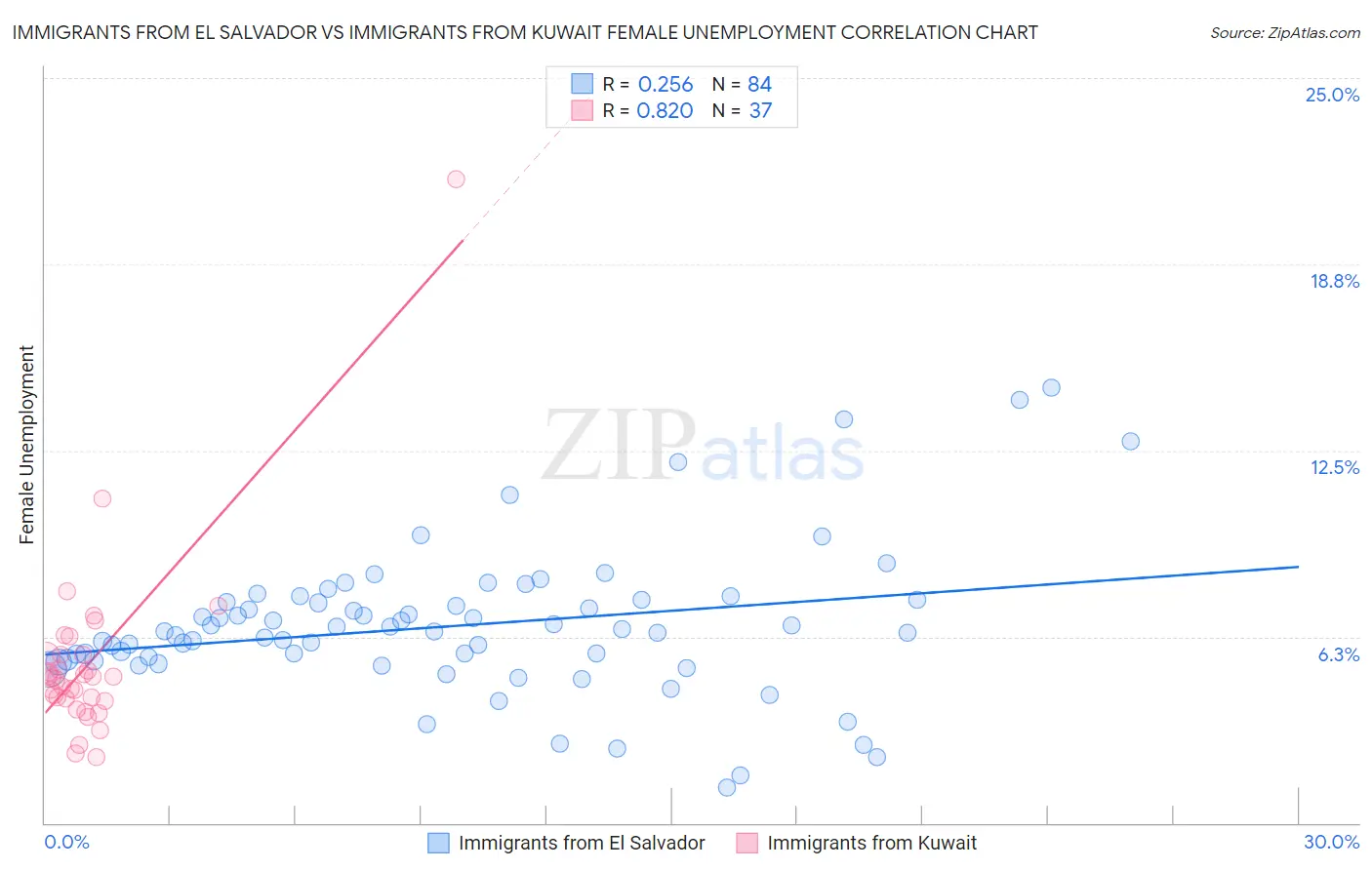 Immigrants from El Salvador vs Immigrants from Kuwait Female Unemployment