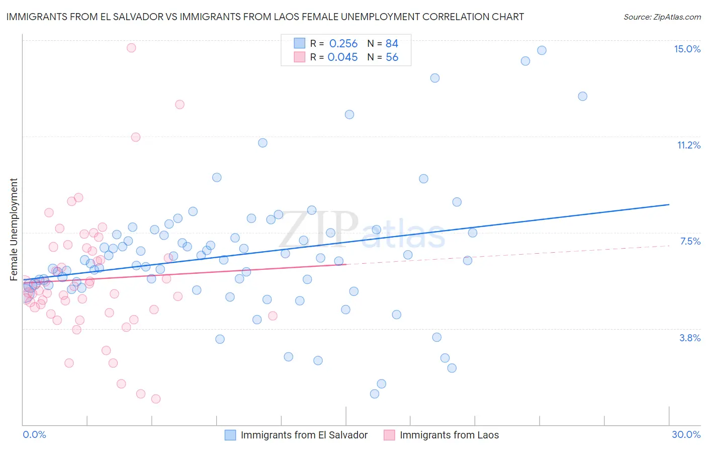 Immigrants from El Salvador vs Immigrants from Laos Female Unemployment