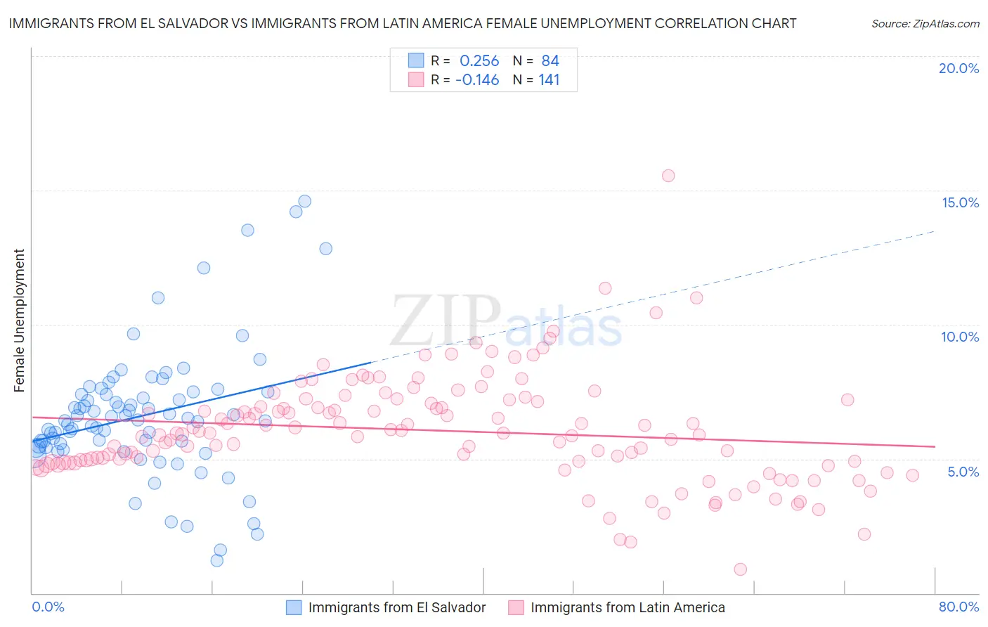 Immigrants from El Salvador vs Immigrants from Latin America Female Unemployment