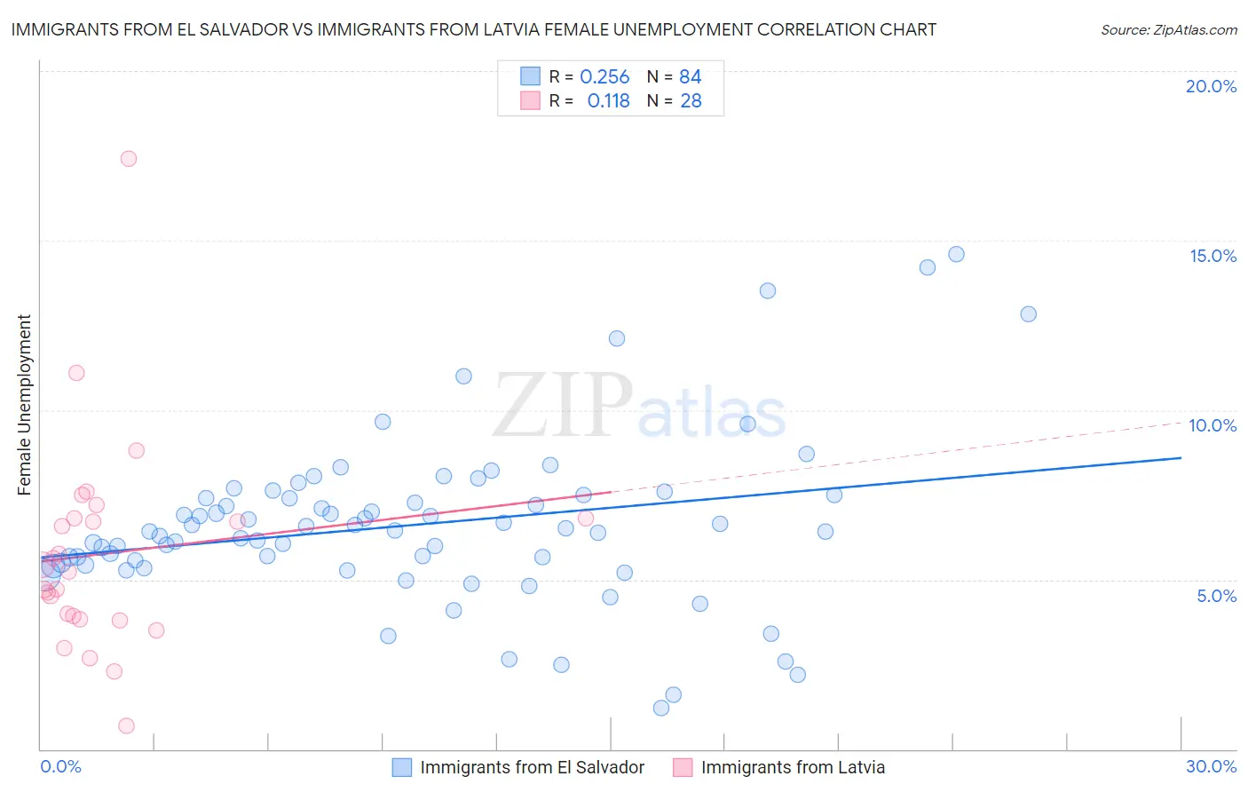 Immigrants from El Salvador vs Immigrants from Latvia Female Unemployment