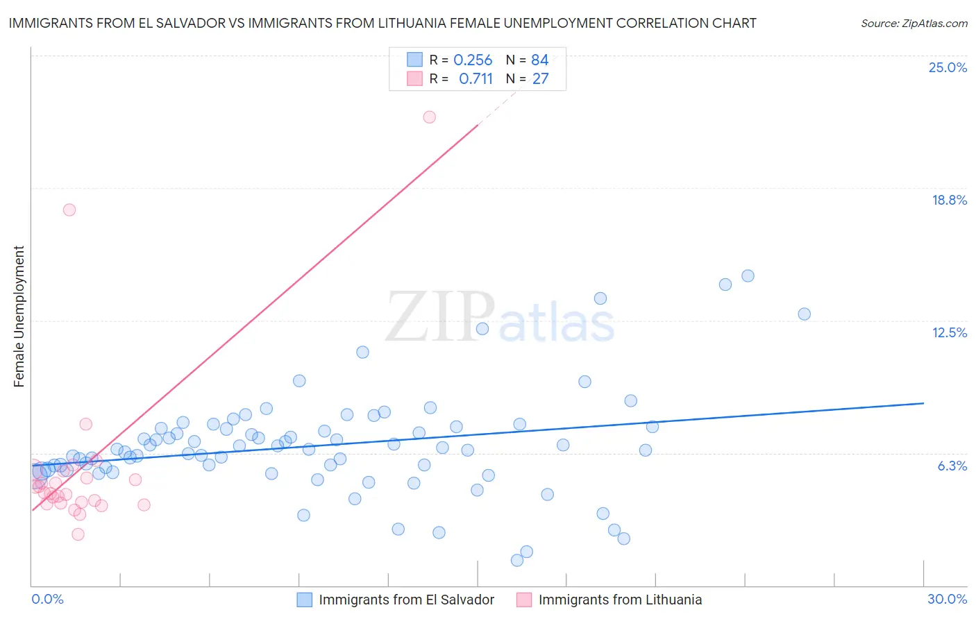 Immigrants from El Salvador vs Immigrants from Lithuania Female Unemployment
