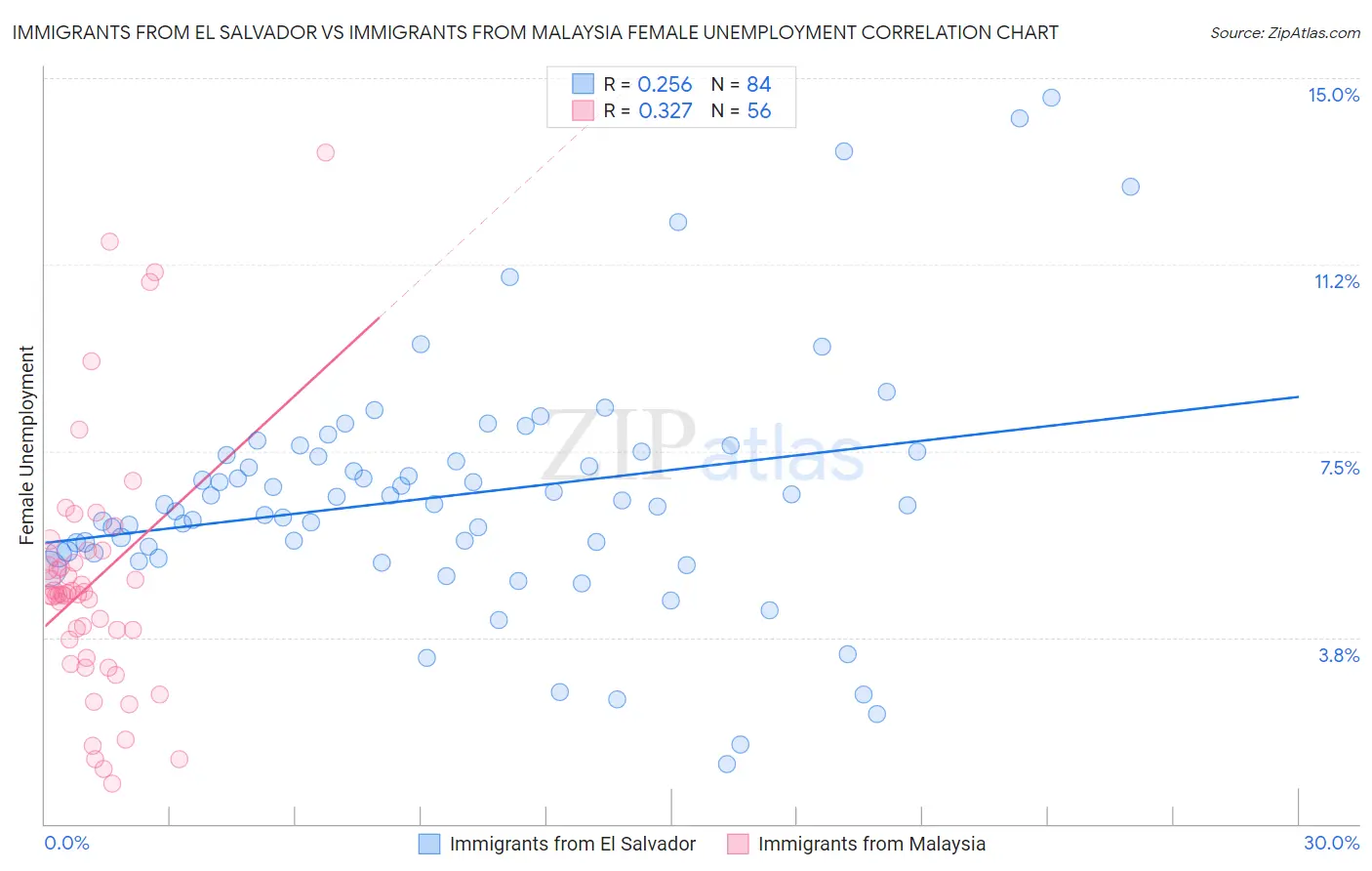 Immigrants from El Salvador vs Immigrants from Malaysia Female Unemployment