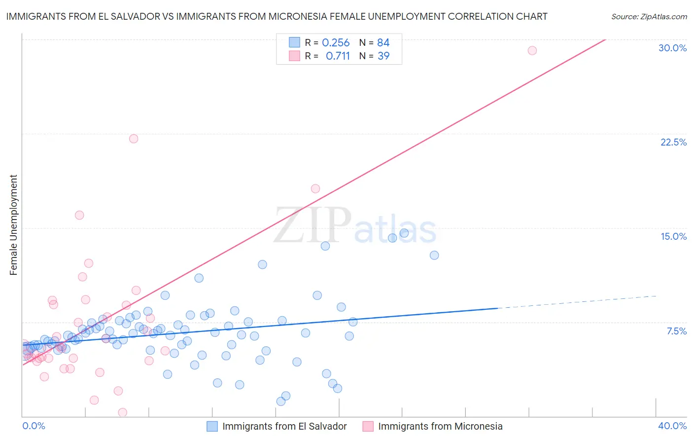 Immigrants from El Salvador vs Immigrants from Micronesia Female Unemployment