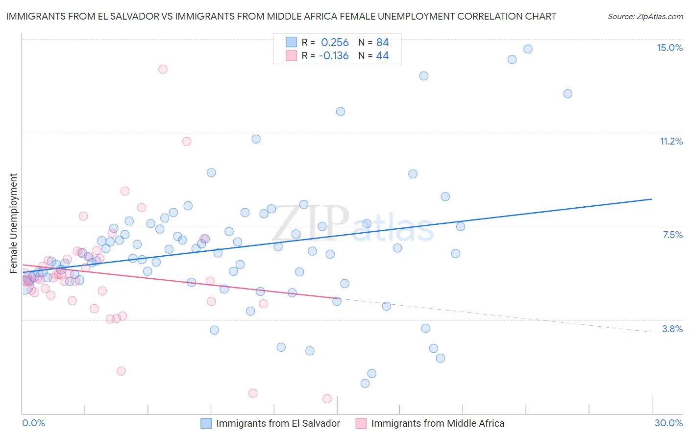 Immigrants from El Salvador vs Immigrants from Middle Africa Female Unemployment
