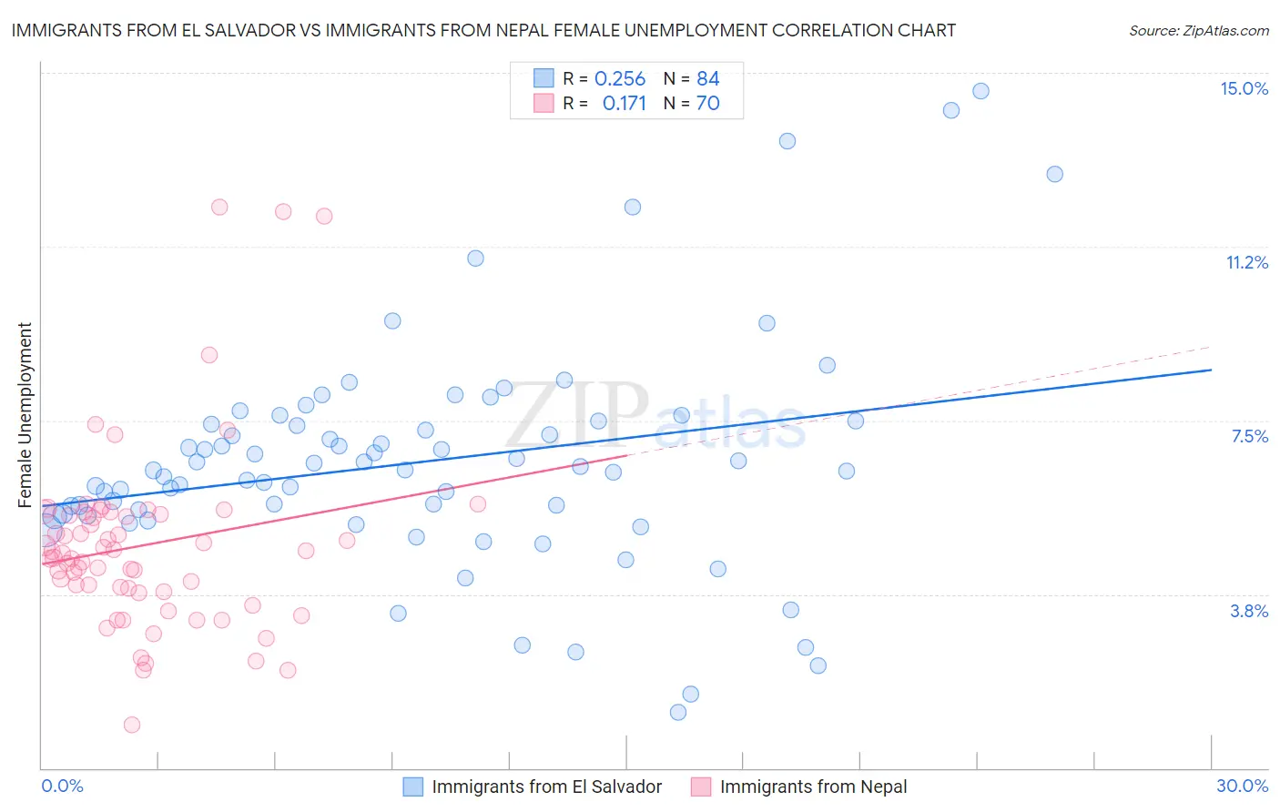 Immigrants from El Salvador vs Immigrants from Nepal Female Unemployment