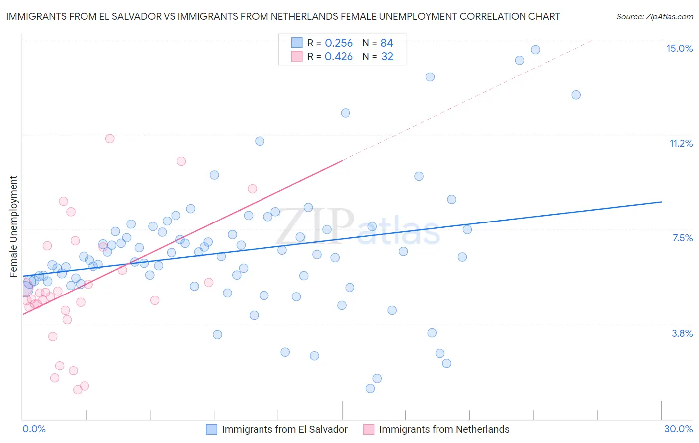 Immigrants from El Salvador vs Immigrants from Netherlands Female Unemployment