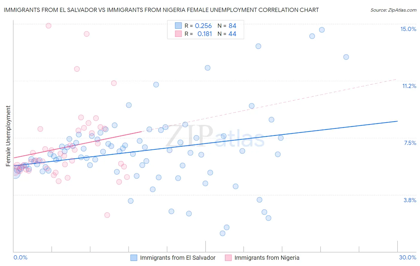 Immigrants from El Salvador vs Immigrants from Nigeria Female Unemployment