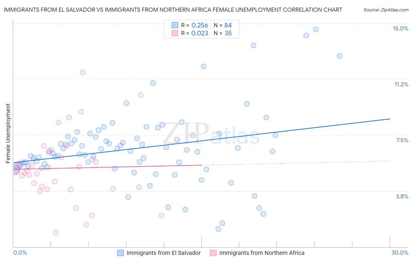 Immigrants from El Salvador vs Immigrants from Northern Africa Female Unemployment