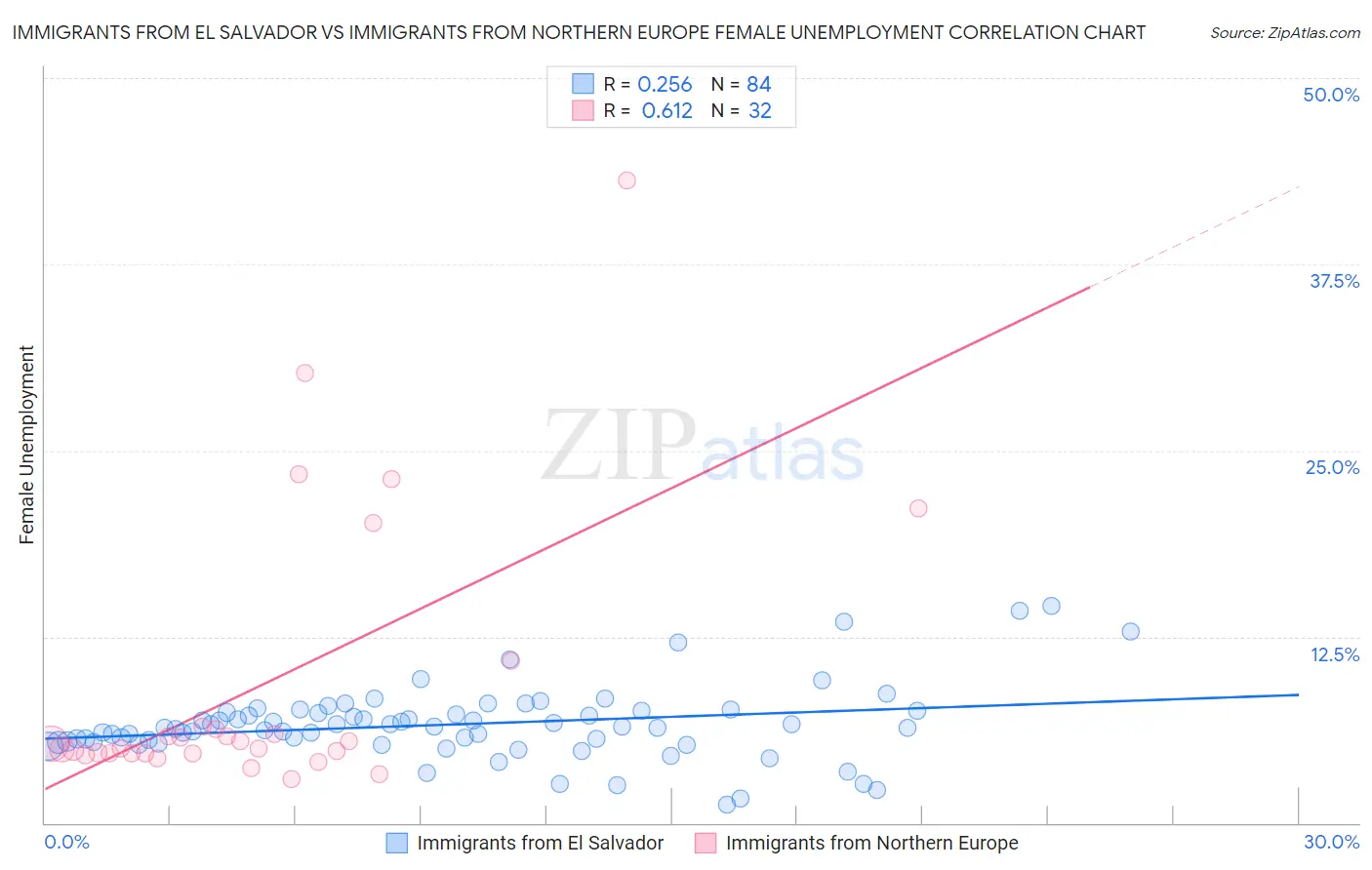 Immigrants from El Salvador vs Immigrants from Northern Europe Female Unemployment
