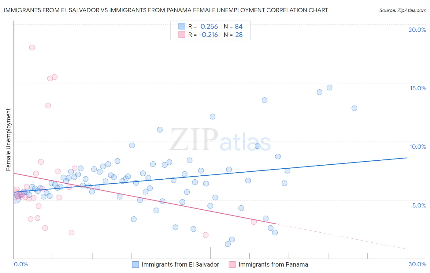 Immigrants from El Salvador vs Immigrants from Panama Female Unemployment