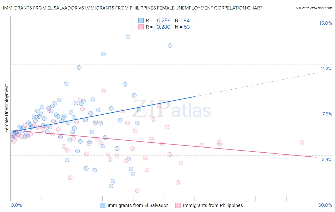 Immigrants from El Salvador vs Immigrants from Philippines Female Unemployment