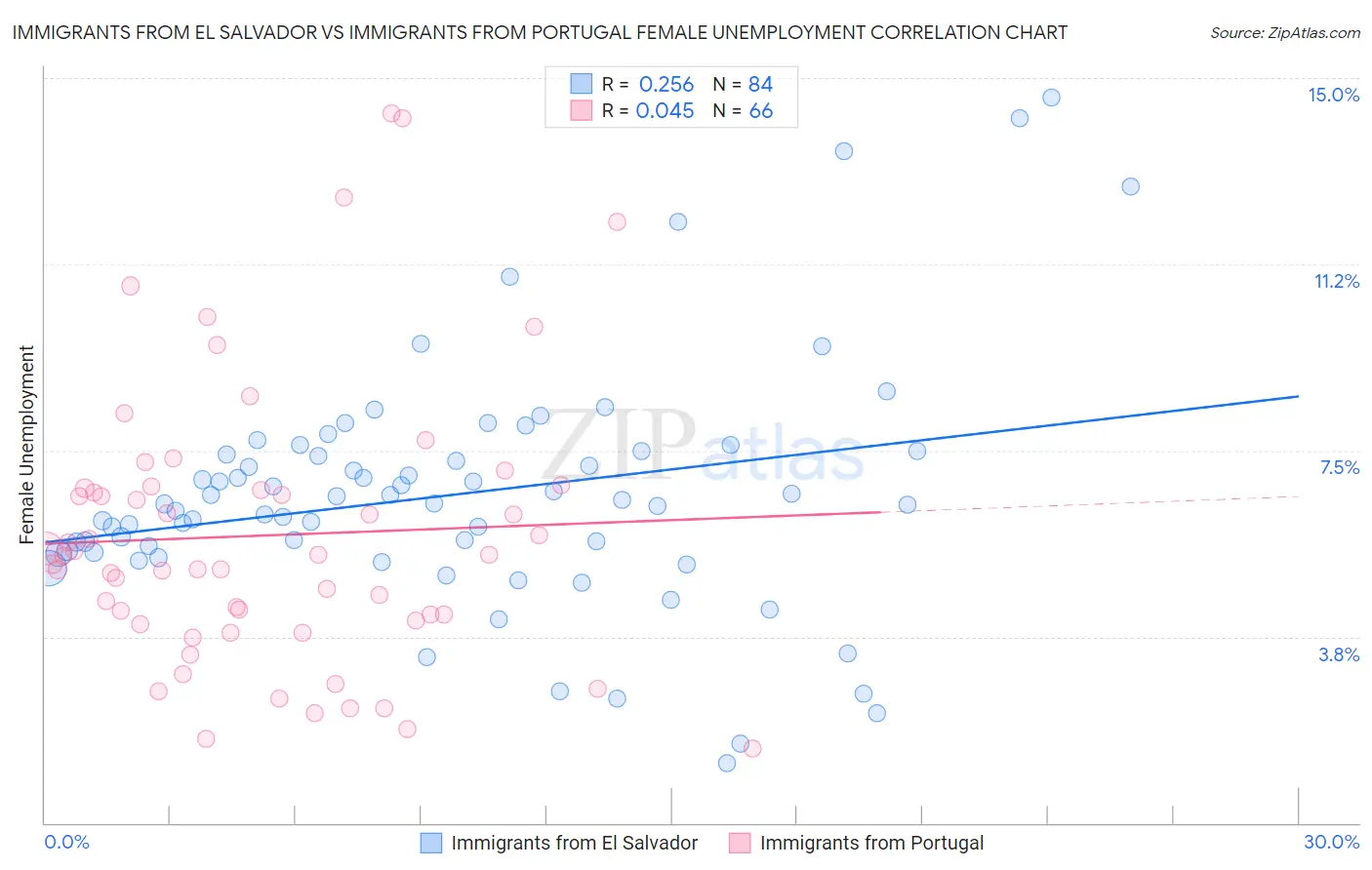 Immigrants from El Salvador vs Immigrants from Portugal Female Unemployment