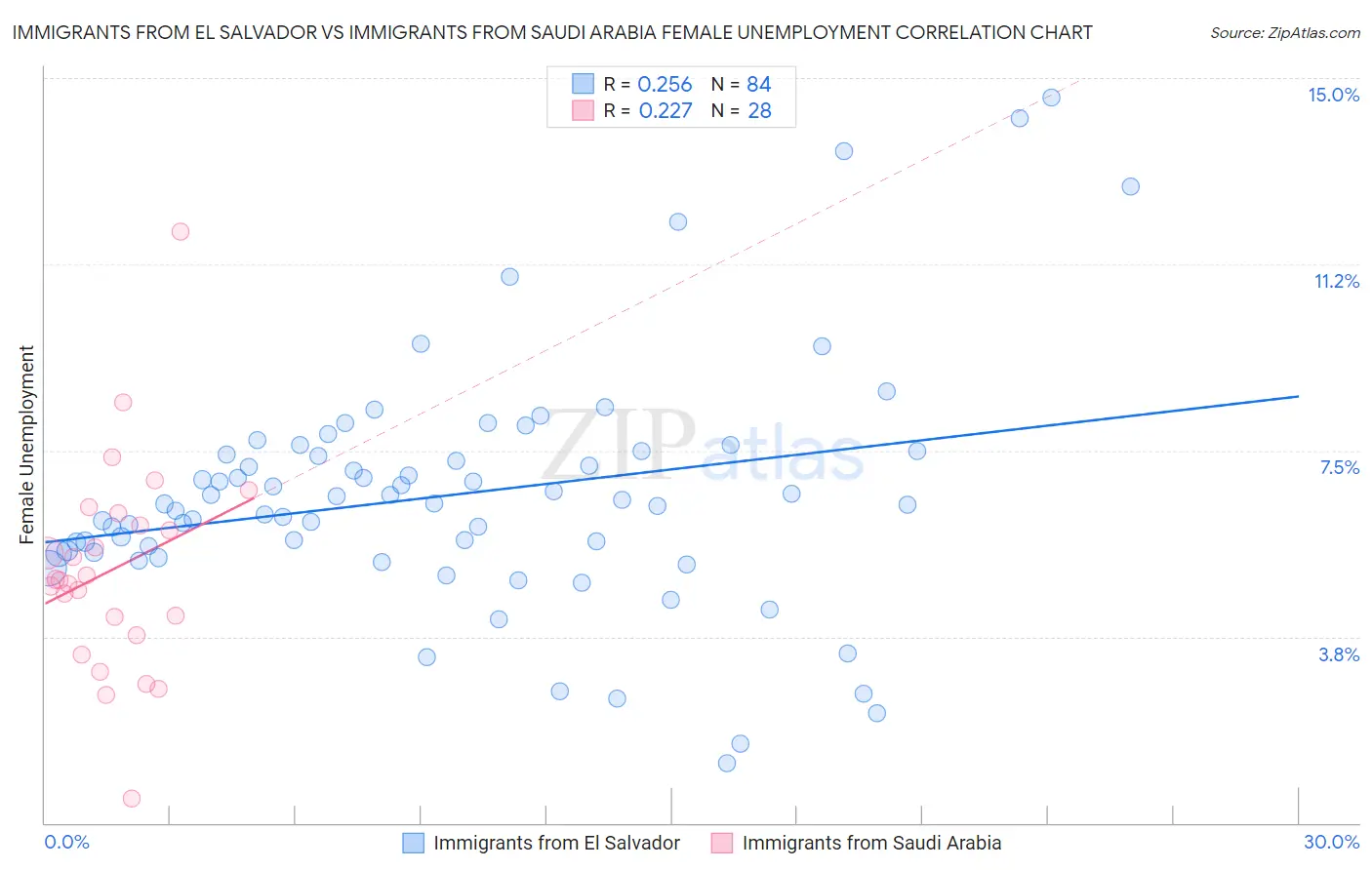 Immigrants from El Salvador vs Immigrants from Saudi Arabia Female Unemployment