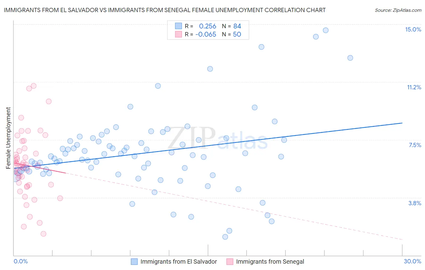 Immigrants from El Salvador vs Immigrants from Senegal Female Unemployment