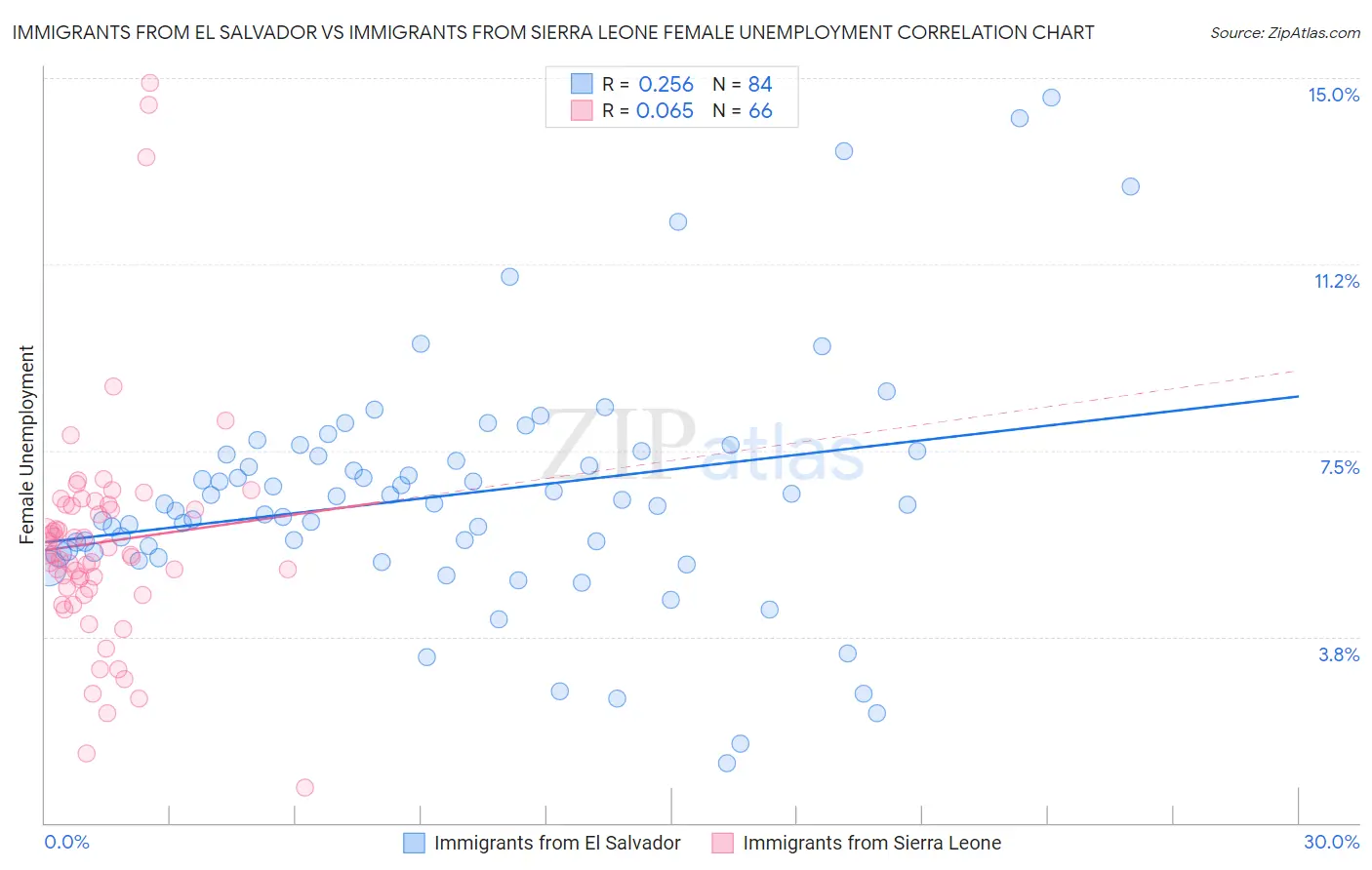 Immigrants from El Salvador vs Immigrants from Sierra Leone Female Unemployment