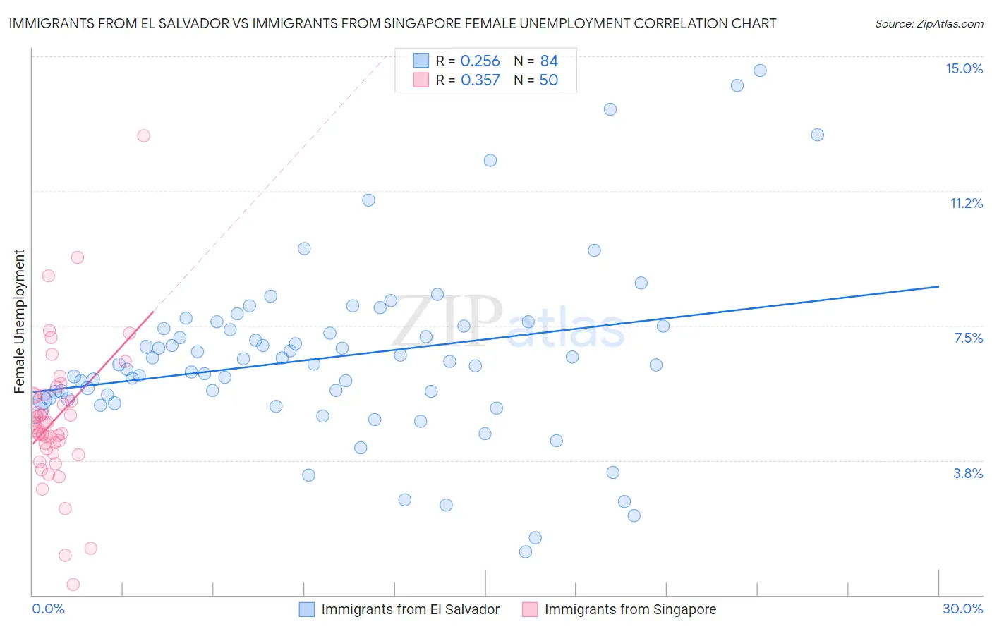 Immigrants from El Salvador vs Immigrants from Singapore Female Unemployment