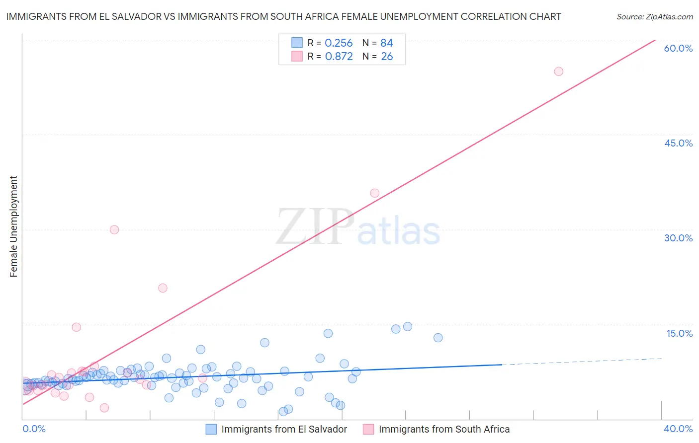 Immigrants from El Salvador vs Immigrants from South Africa Female Unemployment