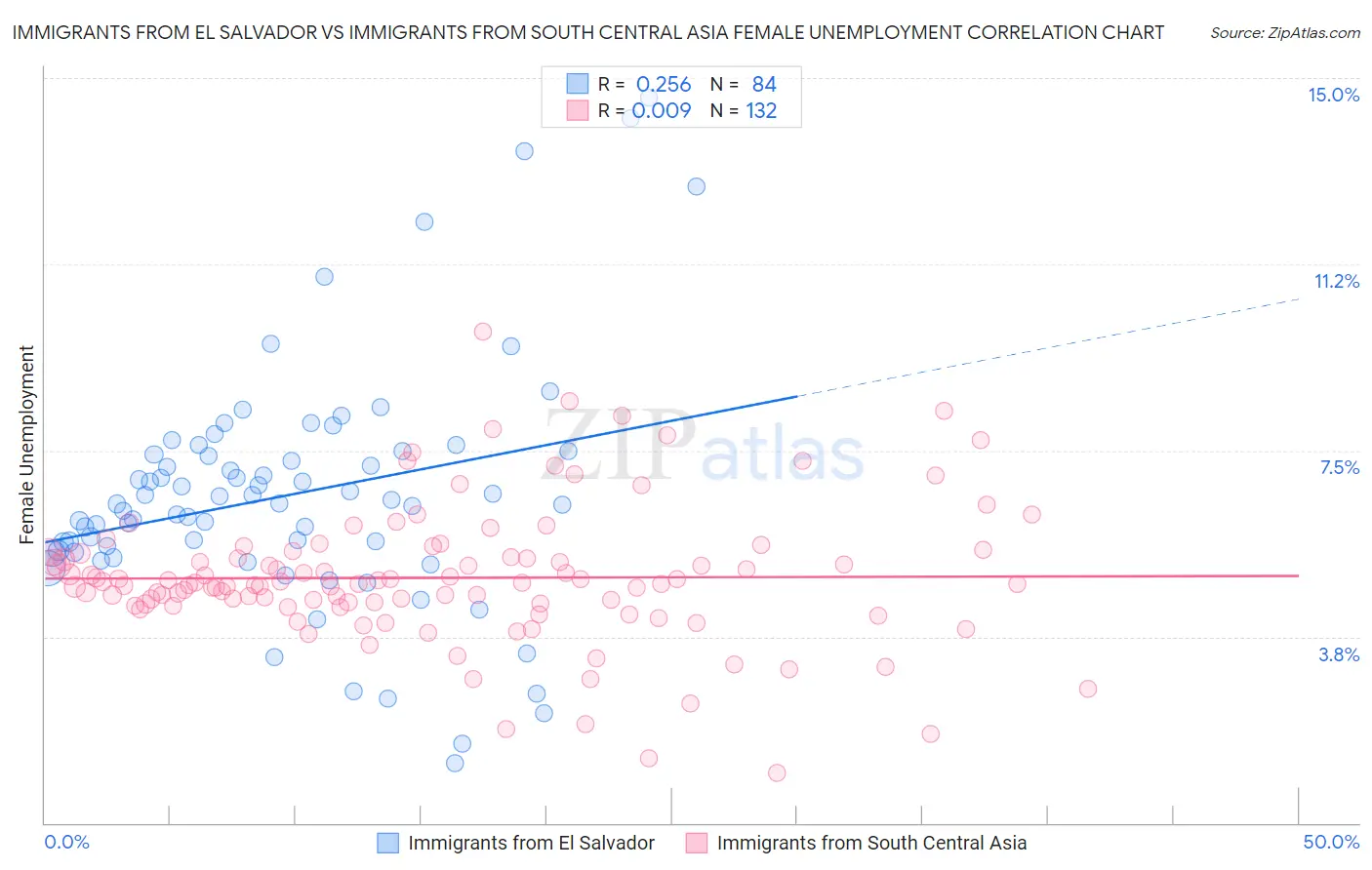Immigrants from El Salvador vs Immigrants from South Central Asia Female Unemployment