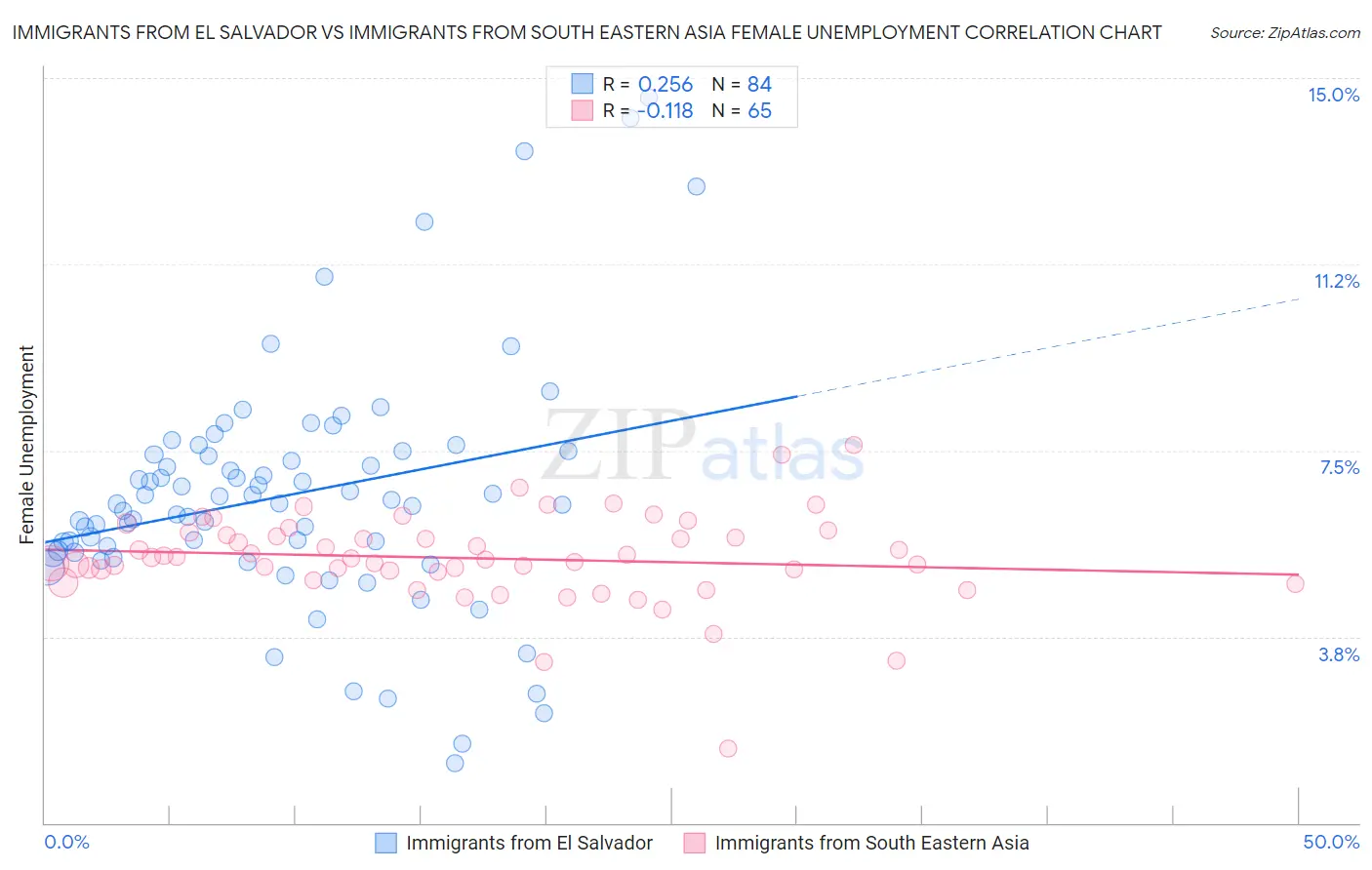 Immigrants from El Salvador vs Immigrants from South Eastern Asia Female Unemployment