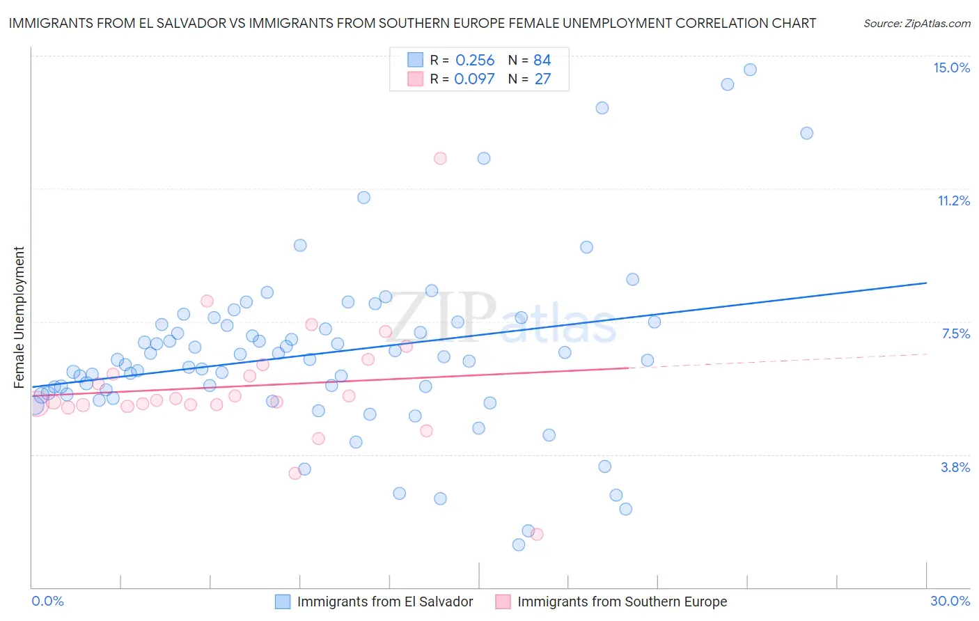 Immigrants from El Salvador vs Immigrants from Southern Europe Female Unemployment