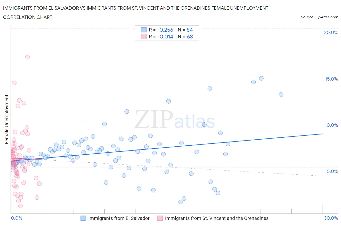 Immigrants from El Salvador vs Immigrants from St. Vincent and the Grenadines Female Unemployment