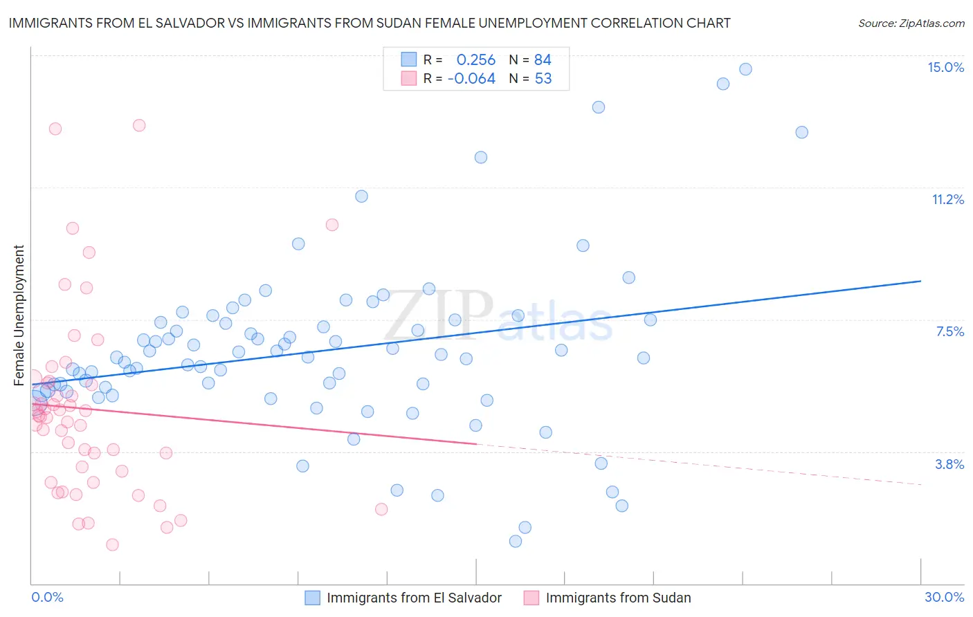 Immigrants from El Salvador vs Immigrants from Sudan Female Unemployment